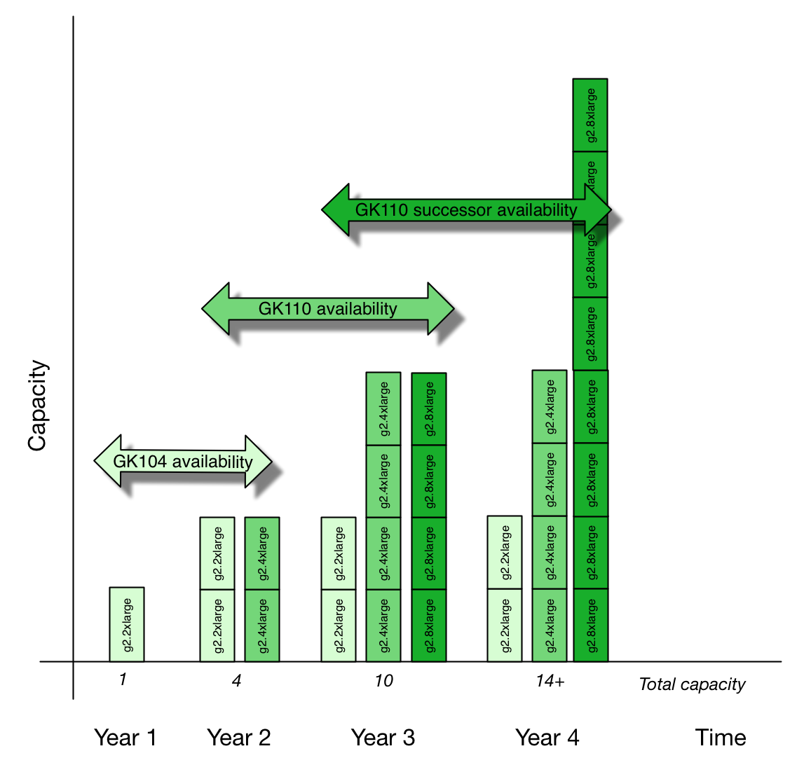 Hypotethical g2 class instance capacity growth from hardware generation to next