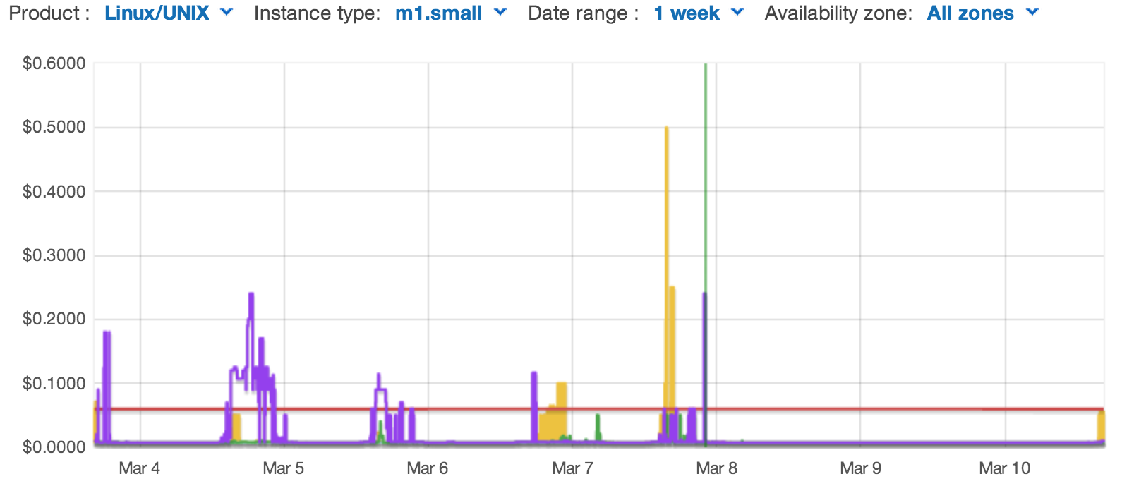 Sample spot price history graph from AWS management console